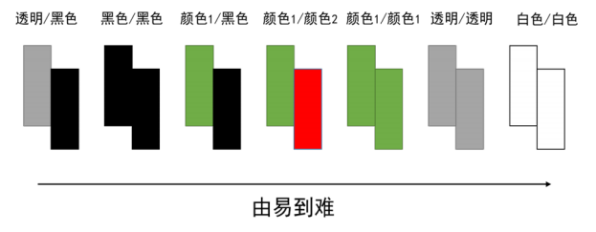 材料颜色的不同而造成的焊接难易程度