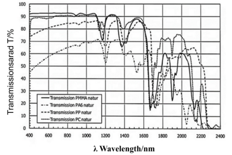 几种不同塑料对于不同波长激光的穿透率