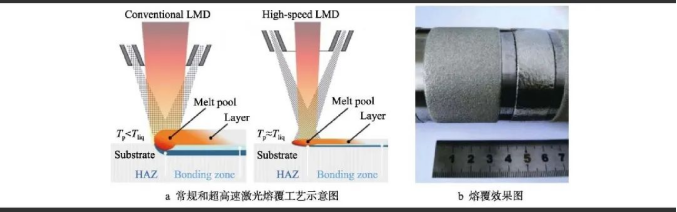 激光熔覆技术研究进展8